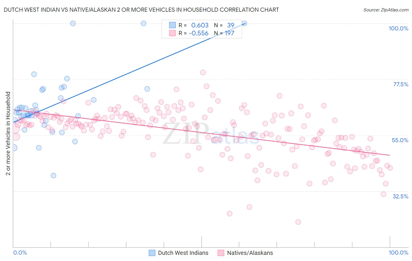 Dutch West Indian vs Native/Alaskan 2 or more Vehicles in Household