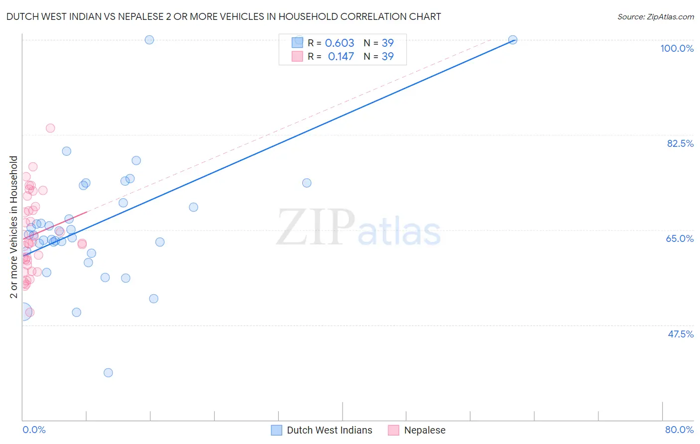 Dutch West Indian vs Nepalese 2 or more Vehicles in Household