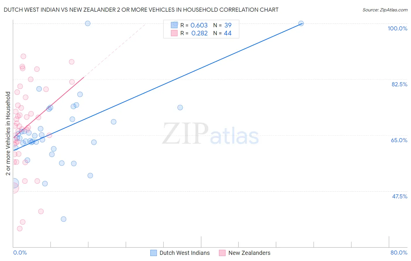 Dutch West Indian vs New Zealander 2 or more Vehicles in Household