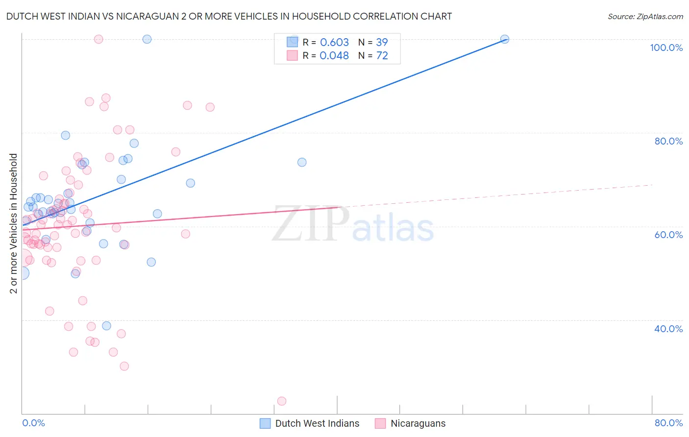Dutch West Indian vs Nicaraguan 2 or more Vehicles in Household