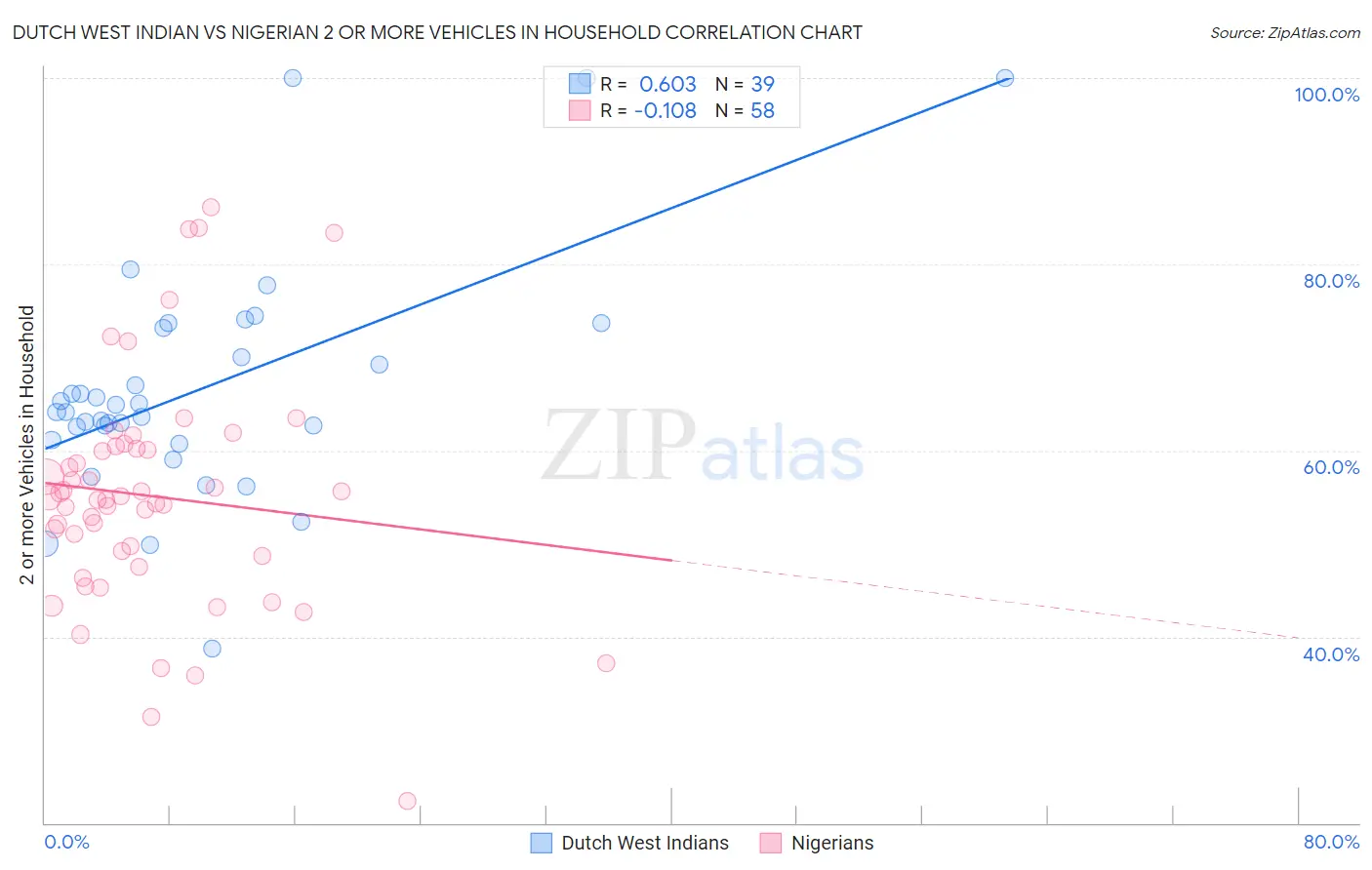 Dutch West Indian vs Nigerian 2 or more Vehicles in Household