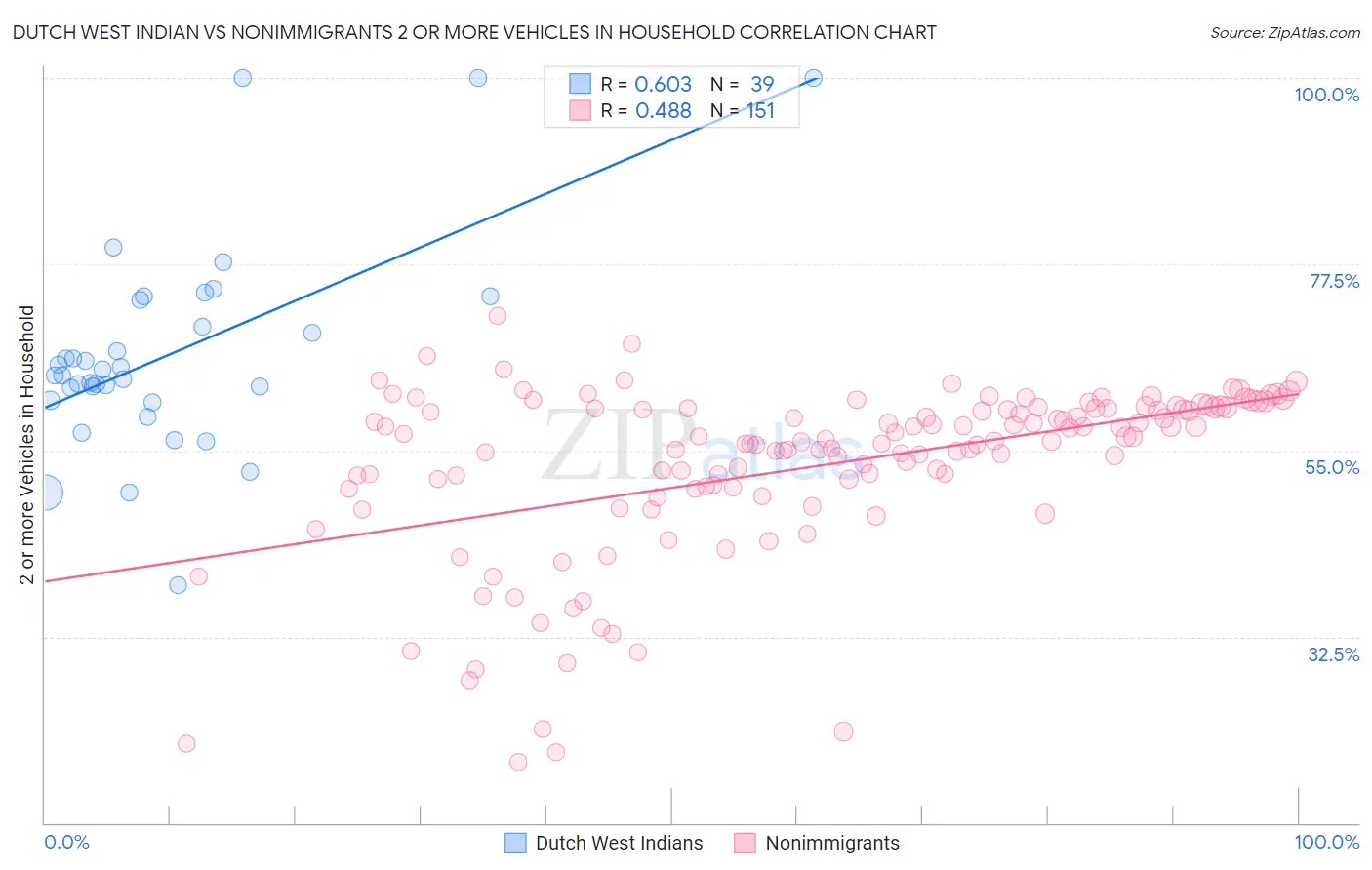 Dutch West Indian vs Nonimmigrants 2 or more Vehicles in Household
