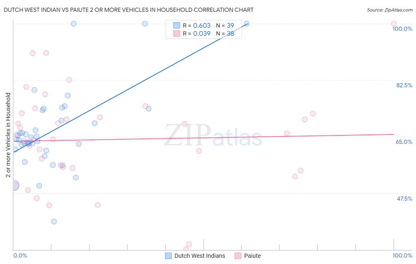 Dutch West Indian vs Paiute 2 or more Vehicles in Household