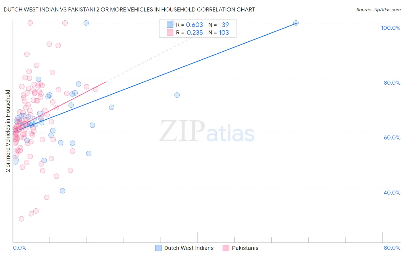 Dutch West Indian vs Pakistani 2 or more Vehicles in Household