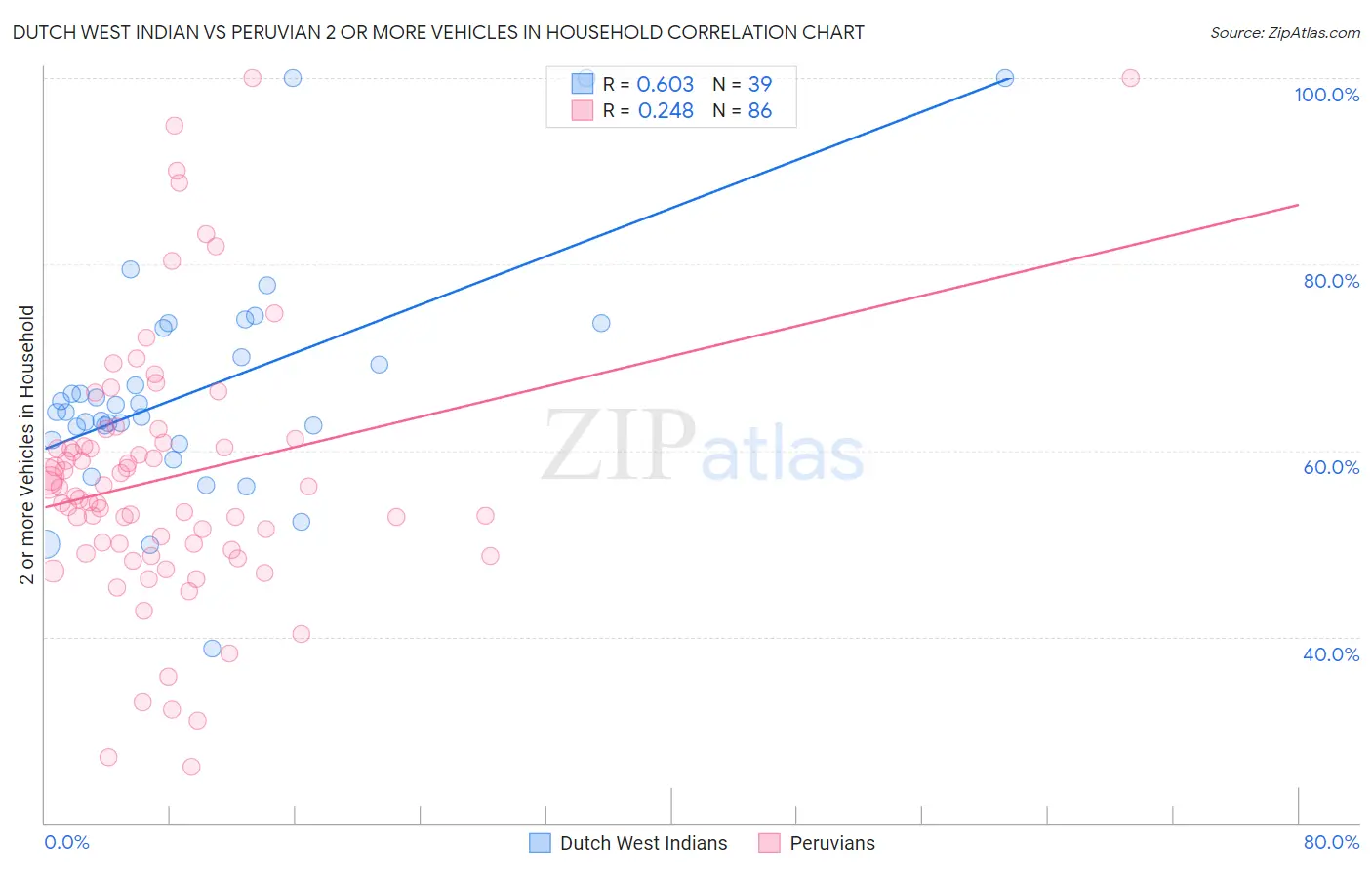 Dutch West Indian vs Peruvian 2 or more Vehicles in Household