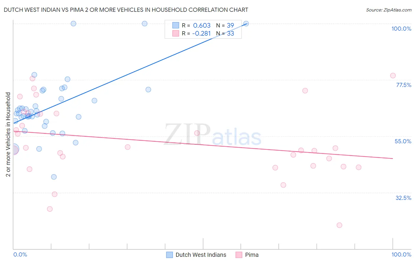 Dutch West Indian vs Pima 2 or more Vehicles in Household