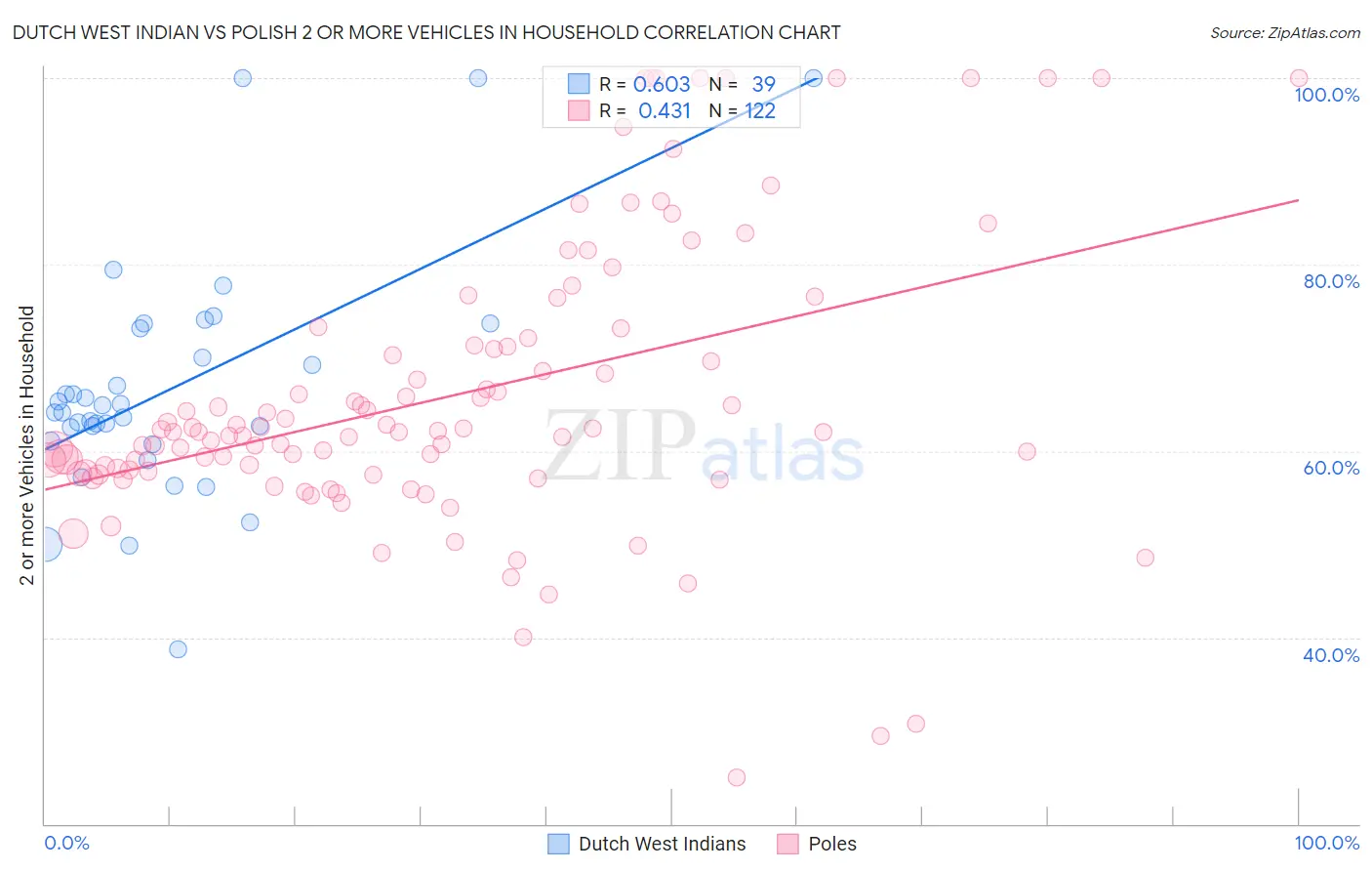 Dutch West Indian vs Polish 2 or more Vehicles in Household