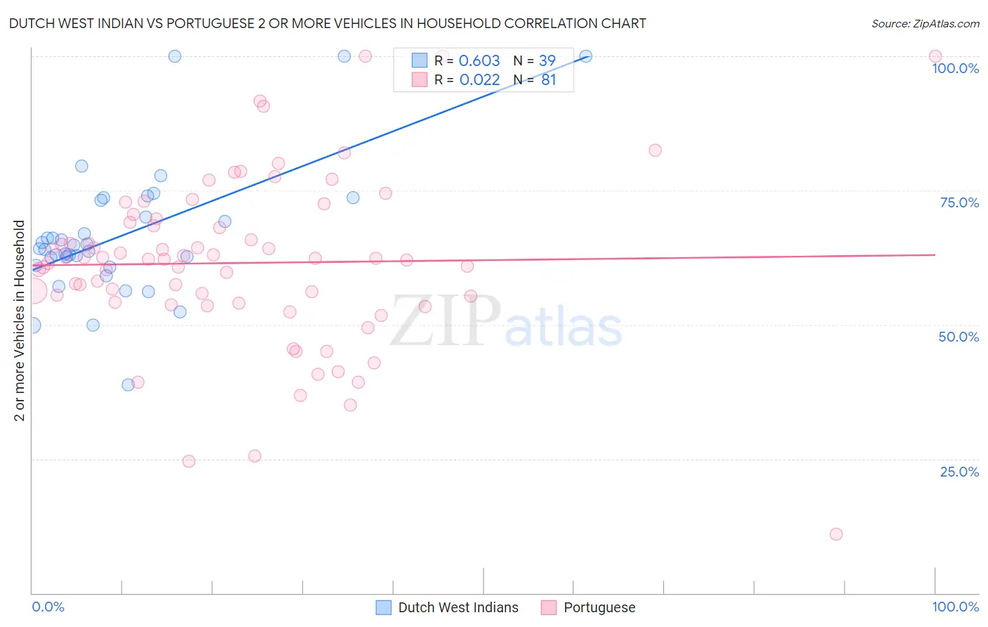 Dutch West Indian vs Portuguese 2 or more Vehicles in Household