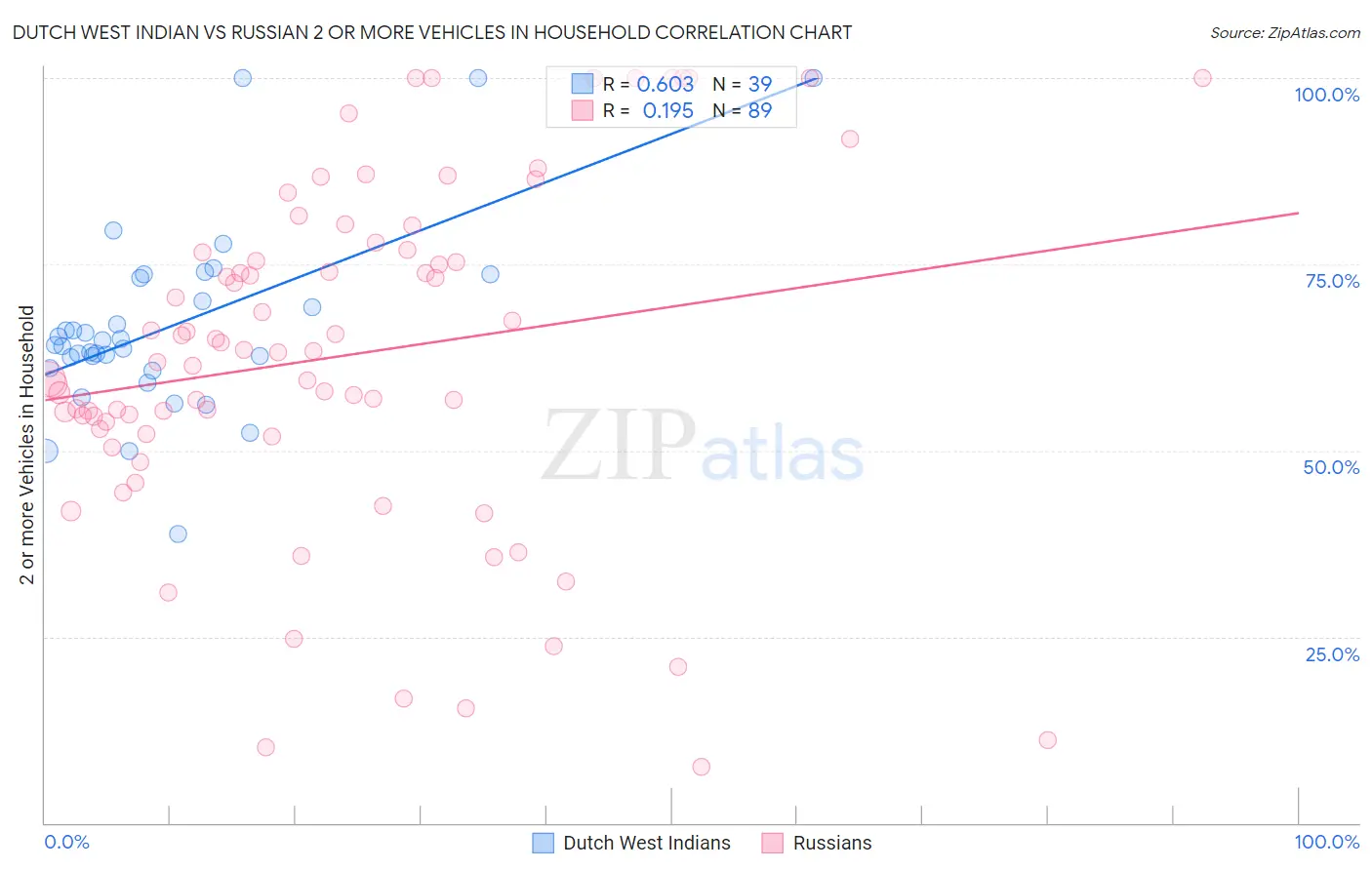 Dutch West Indian vs Russian 2 or more Vehicles in Household