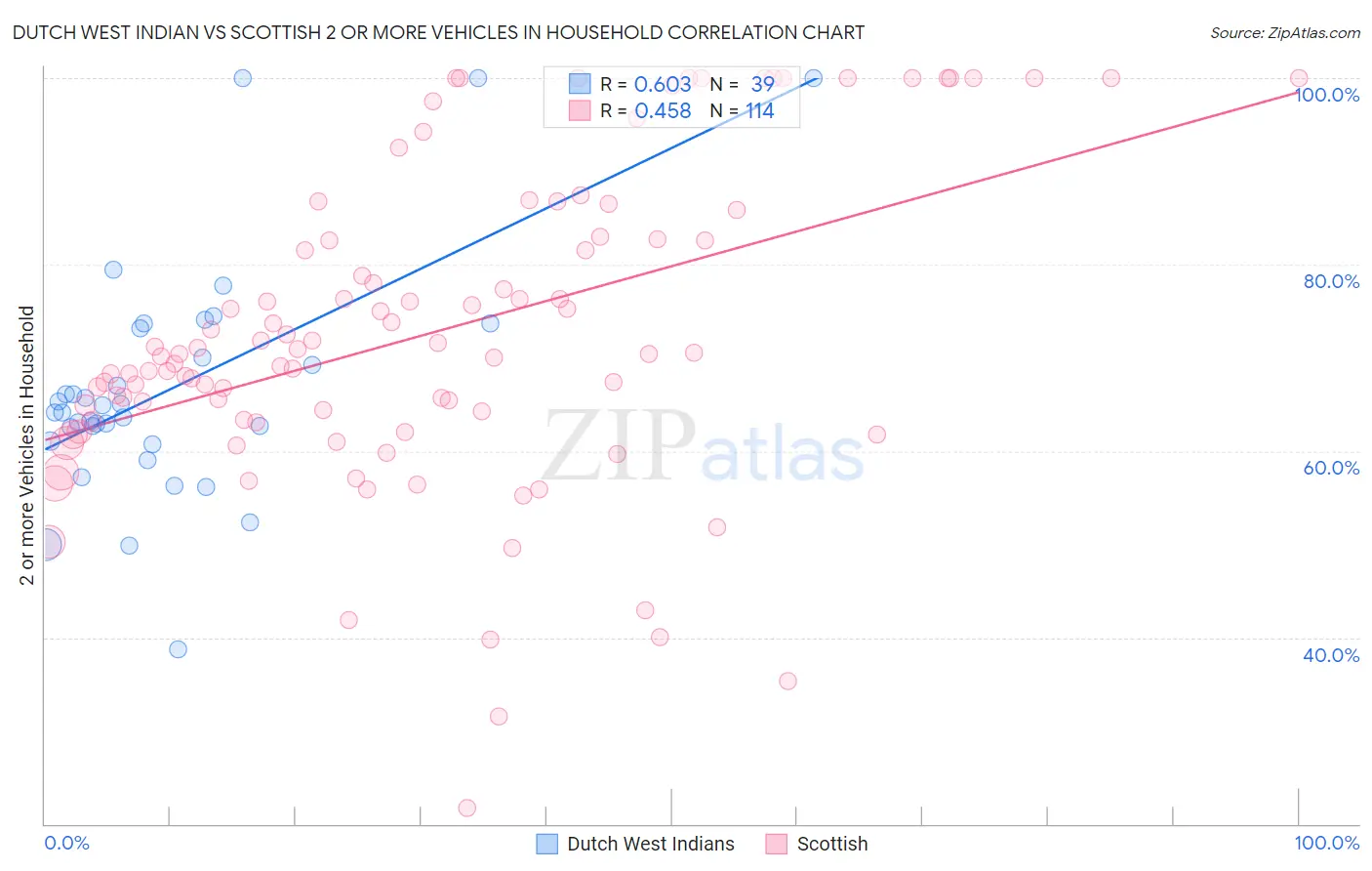 Dutch West Indian vs Scottish 2 or more Vehicles in Household