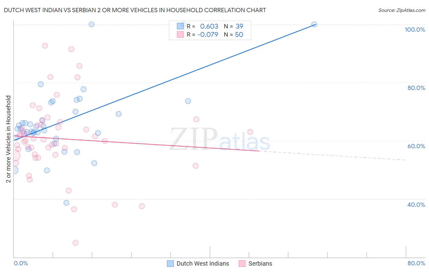 Dutch West Indian vs Serbian 2 or more Vehicles in Household