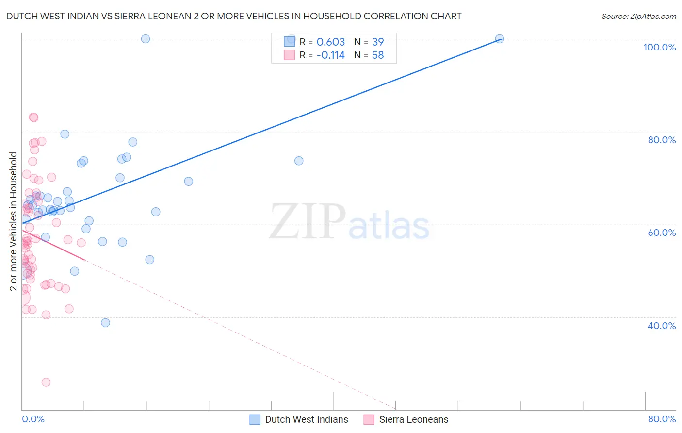 Dutch West Indian vs Sierra Leonean 2 or more Vehicles in Household