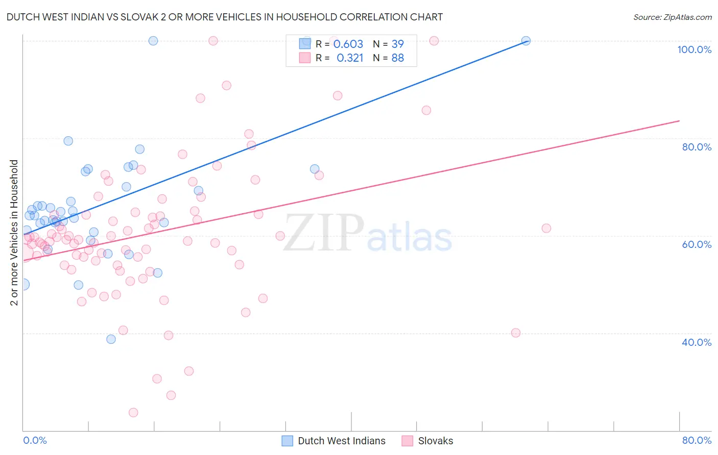 Dutch West Indian vs Slovak 2 or more Vehicles in Household