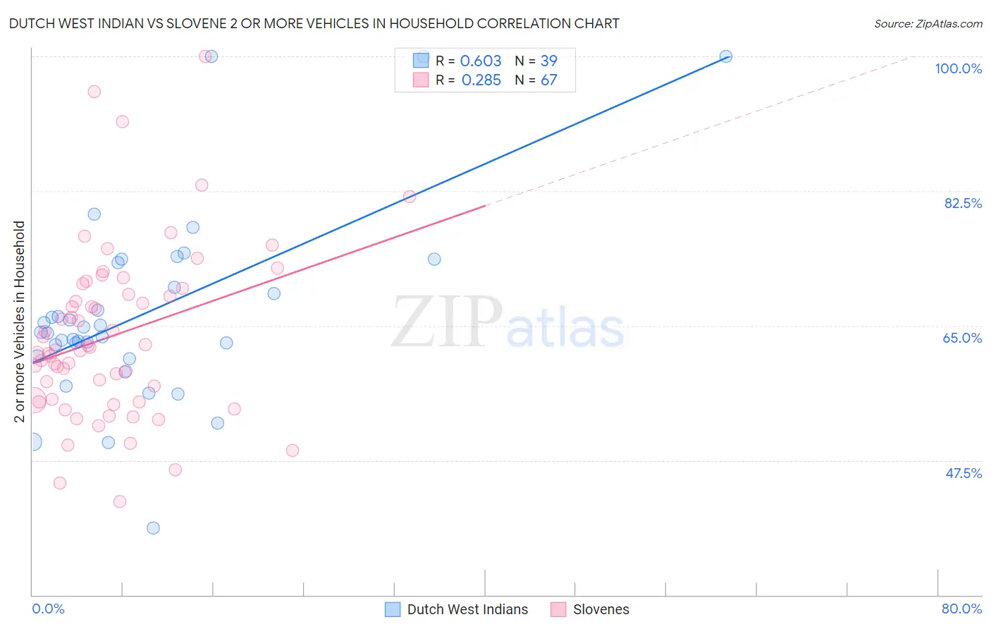 Dutch West Indian vs Slovene 2 or more Vehicles in Household