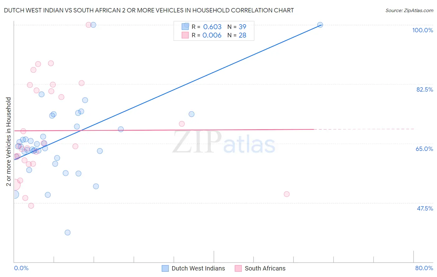 Dutch West Indian vs South African 2 or more Vehicles in Household