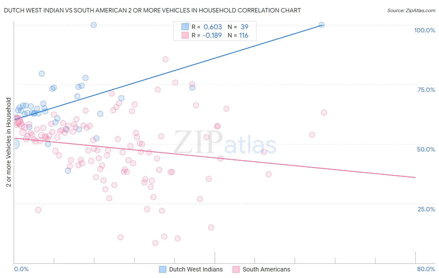 Dutch West Indian vs South American 2 or more Vehicles in Household