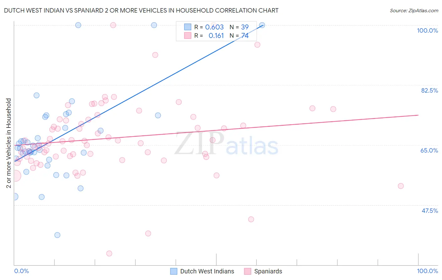 Dutch West Indian vs Spaniard 2 or more Vehicles in Household