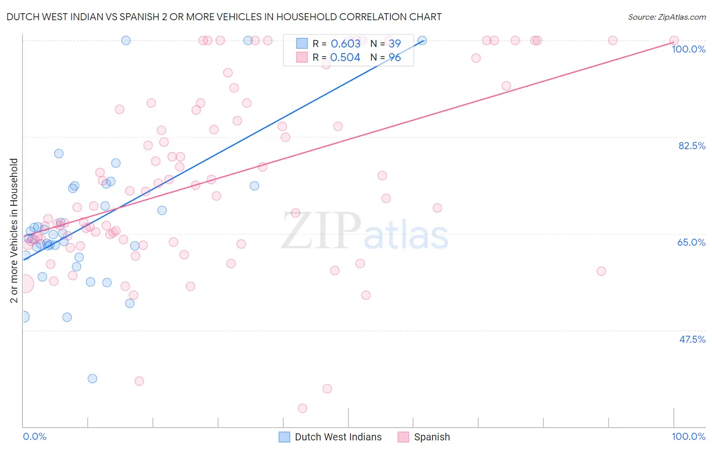 Dutch West Indian vs Spanish 2 or more Vehicles in Household