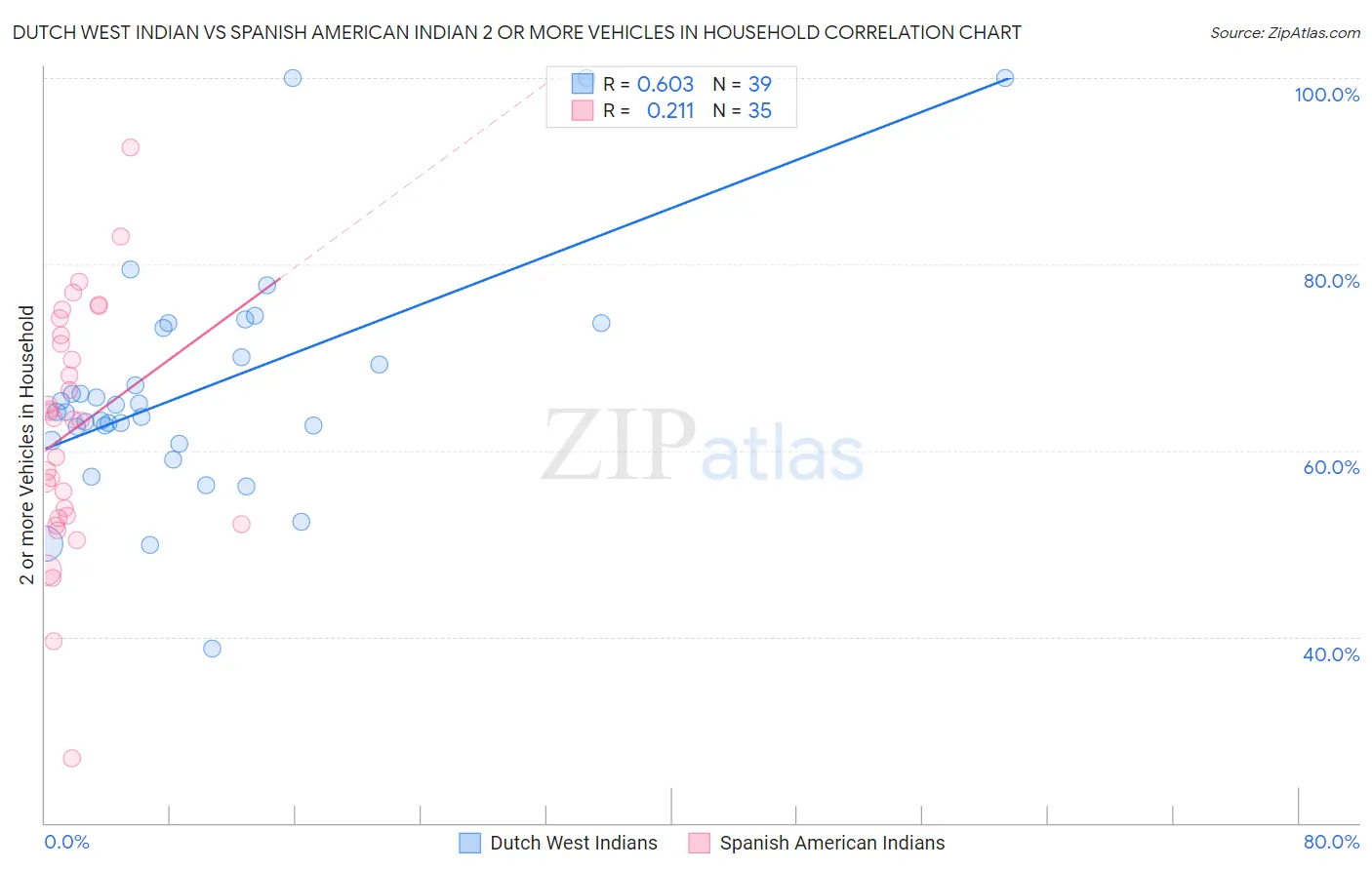 Dutch West Indian vs Spanish American Indian 2 or more Vehicles in Household