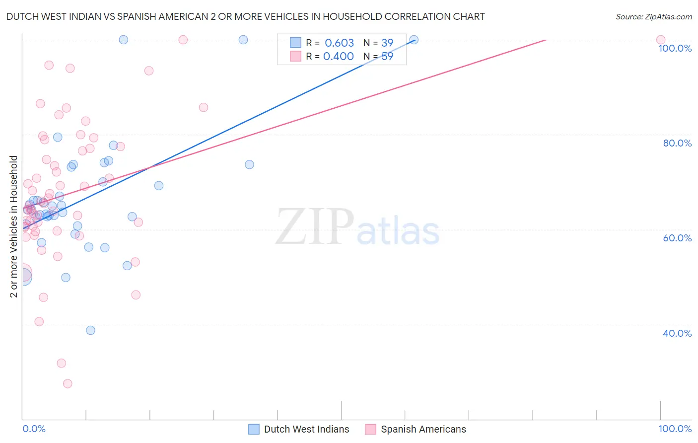 Dutch West Indian vs Spanish American 2 or more Vehicles in Household