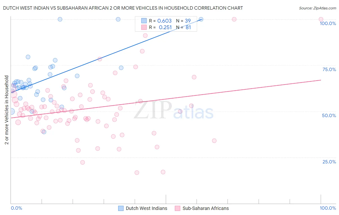 Dutch West Indian vs Subsaharan African 2 or more Vehicles in Household