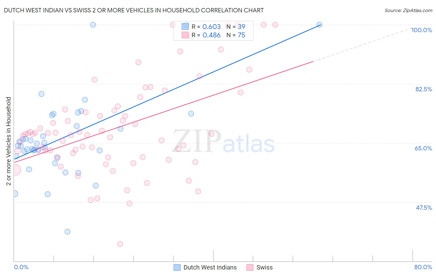 Dutch West Indian vs Swiss 2 or more Vehicles in Household