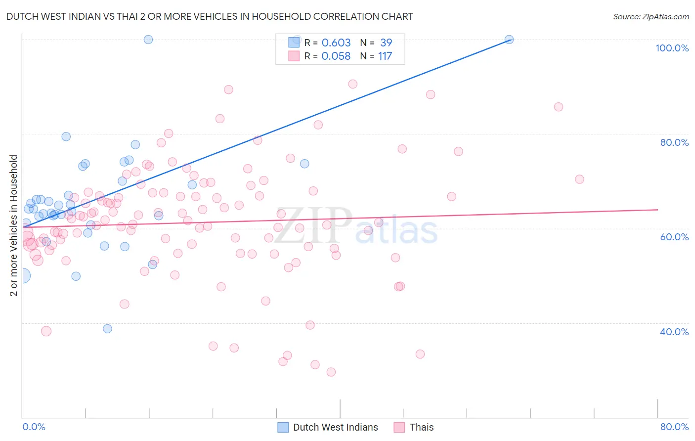 Dutch West Indian vs Thai 2 or more Vehicles in Household