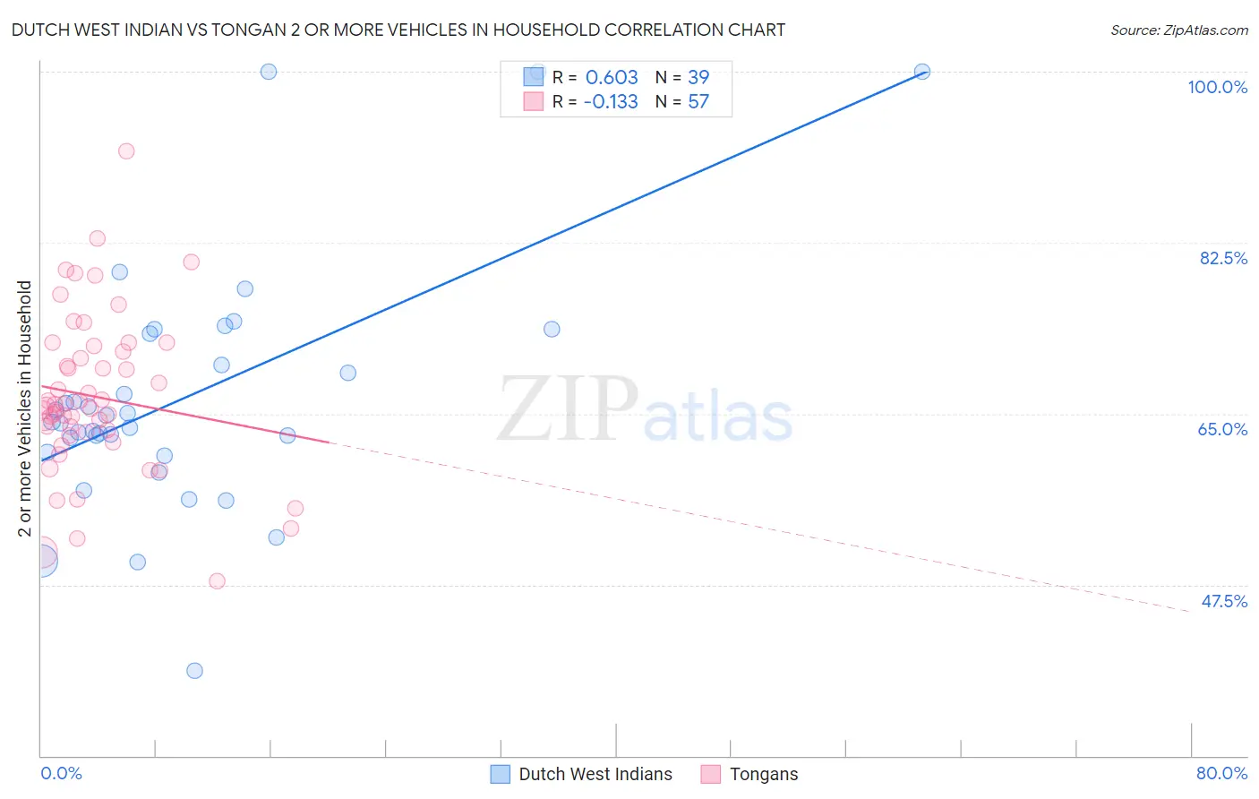 Dutch West Indian vs Tongan 2 or more Vehicles in Household