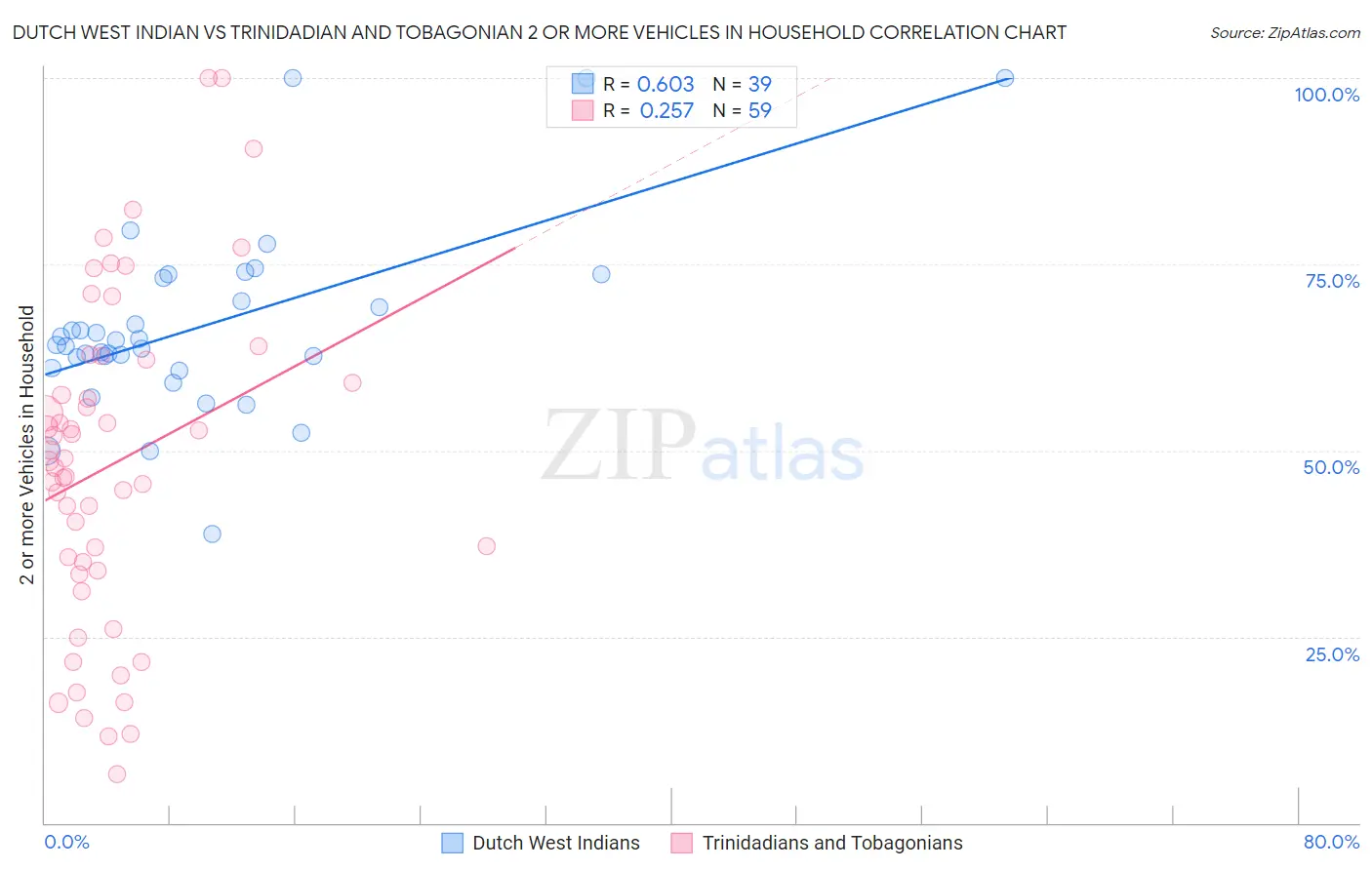 Dutch West Indian vs Trinidadian and Tobagonian 2 or more Vehicles in Household