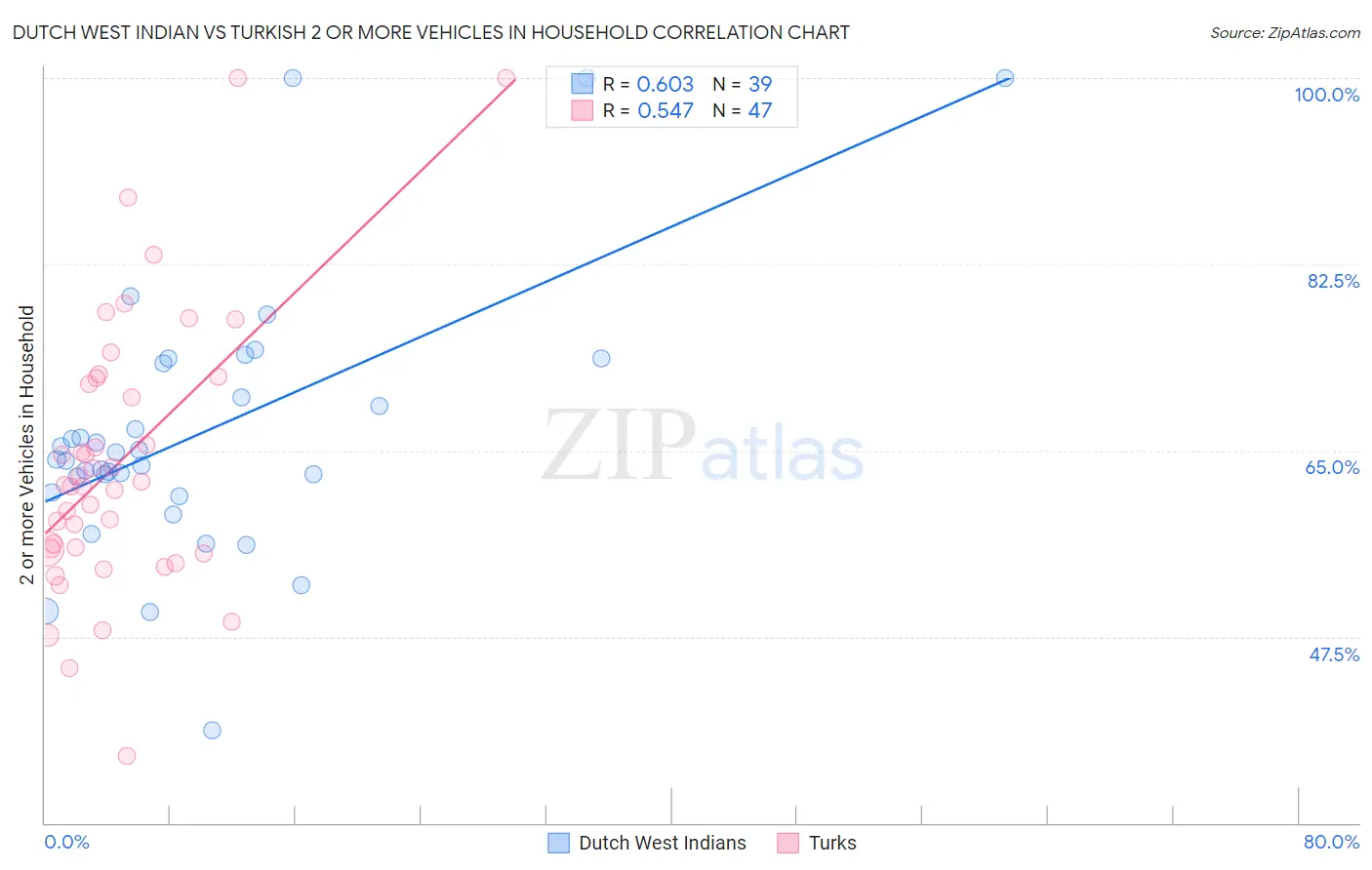 Dutch West Indian vs Turkish 2 or more Vehicles in Household