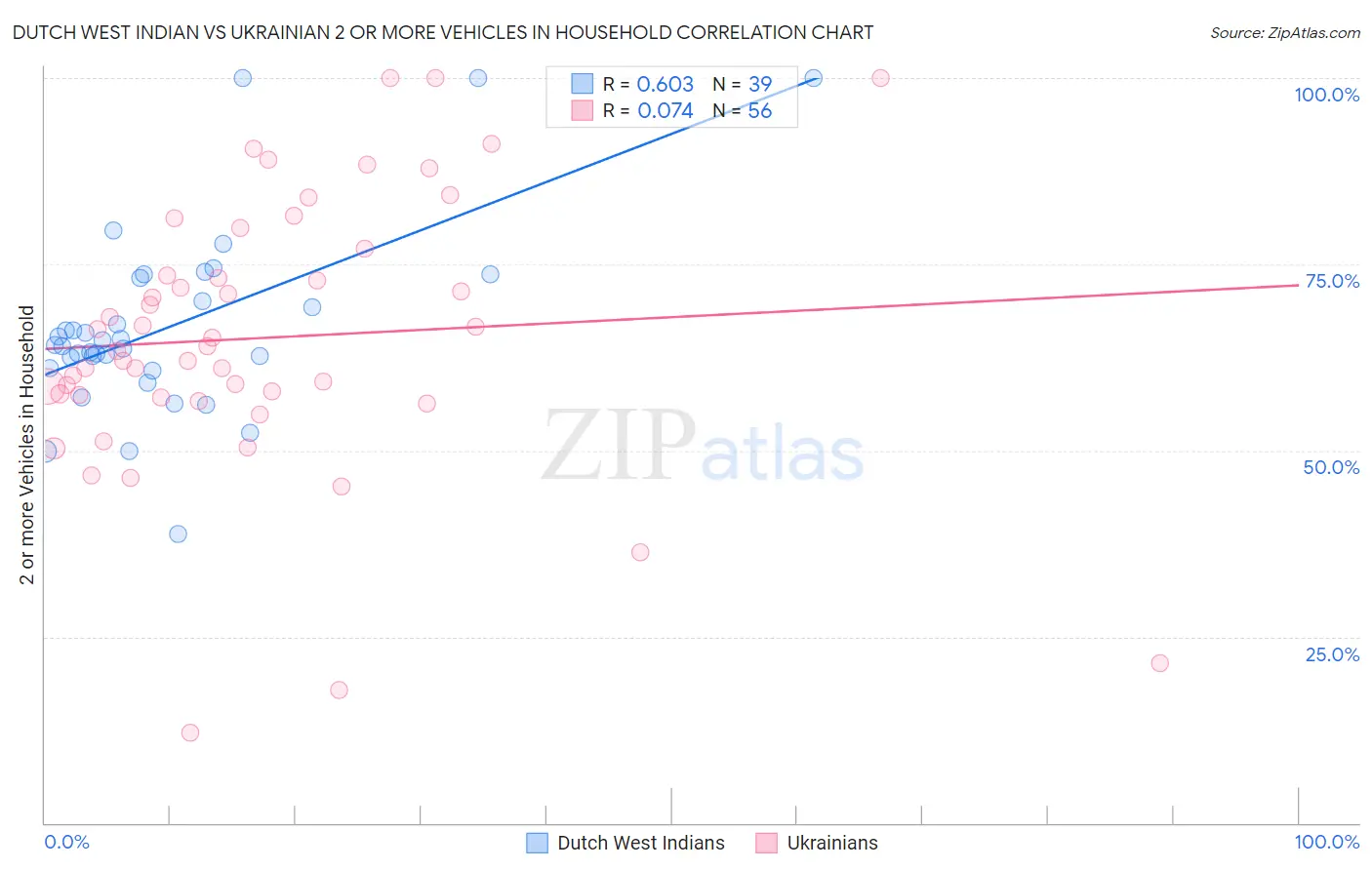 Dutch West Indian vs Ukrainian 2 or more Vehicles in Household