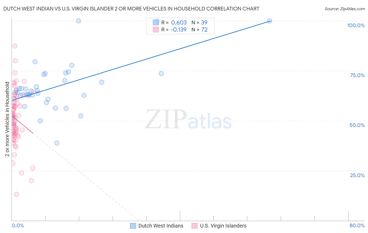 Dutch West Indian vs U.S. Virgin Islander 2 or more Vehicles in Household