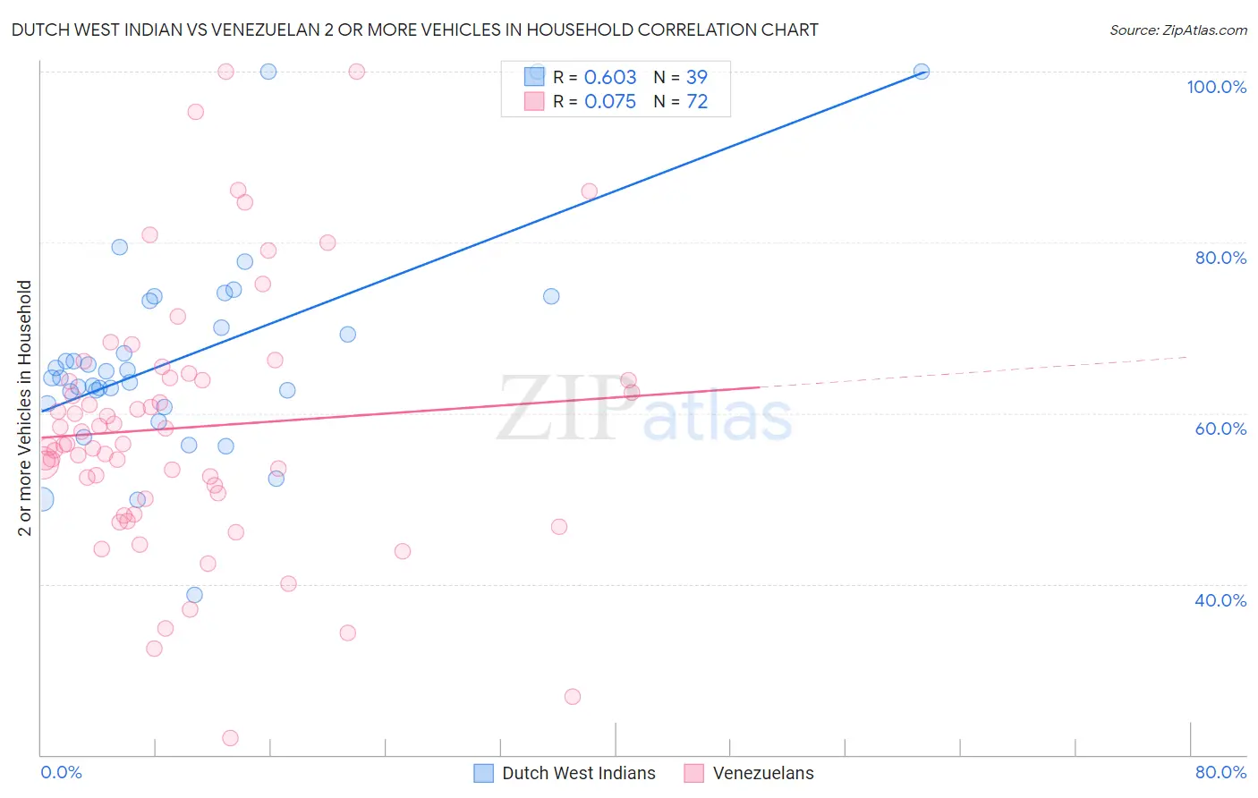 Dutch West Indian vs Venezuelan 2 or more Vehicles in Household