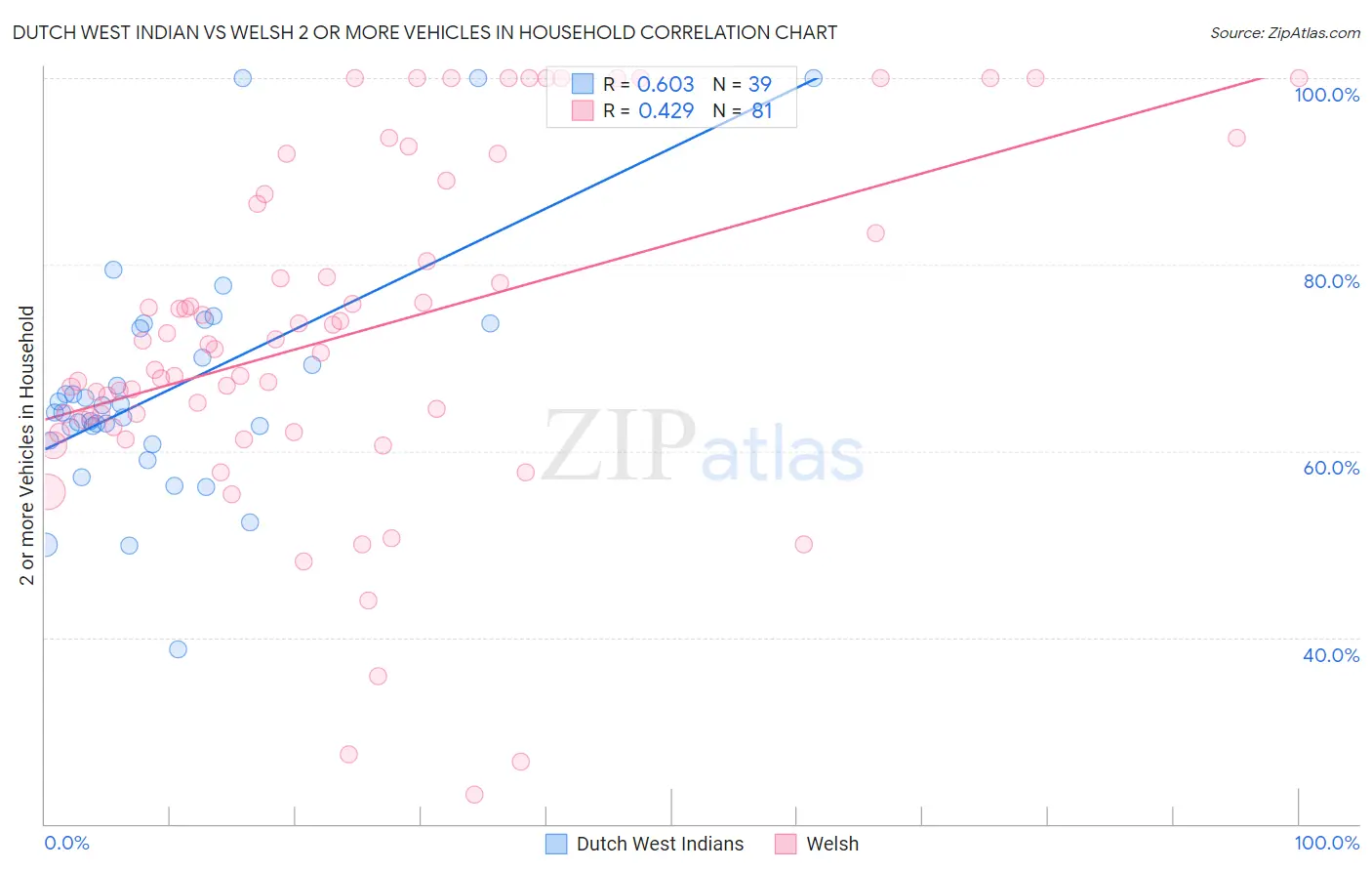 Dutch West Indian vs Welsh 2 or more Vehicles in Household