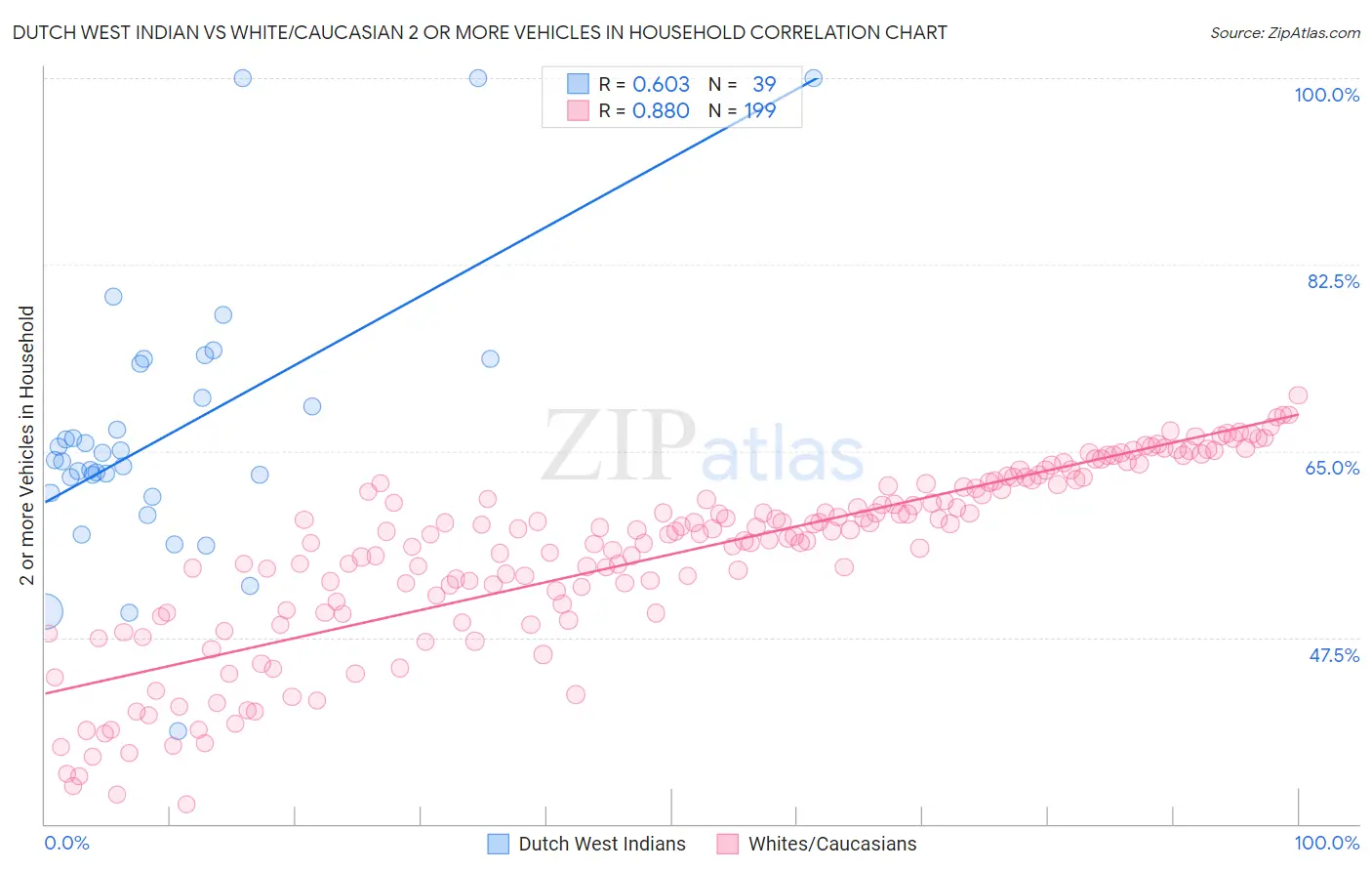 Dutch West Indian vs White/Caucasian 2 or more Vehicles in Household