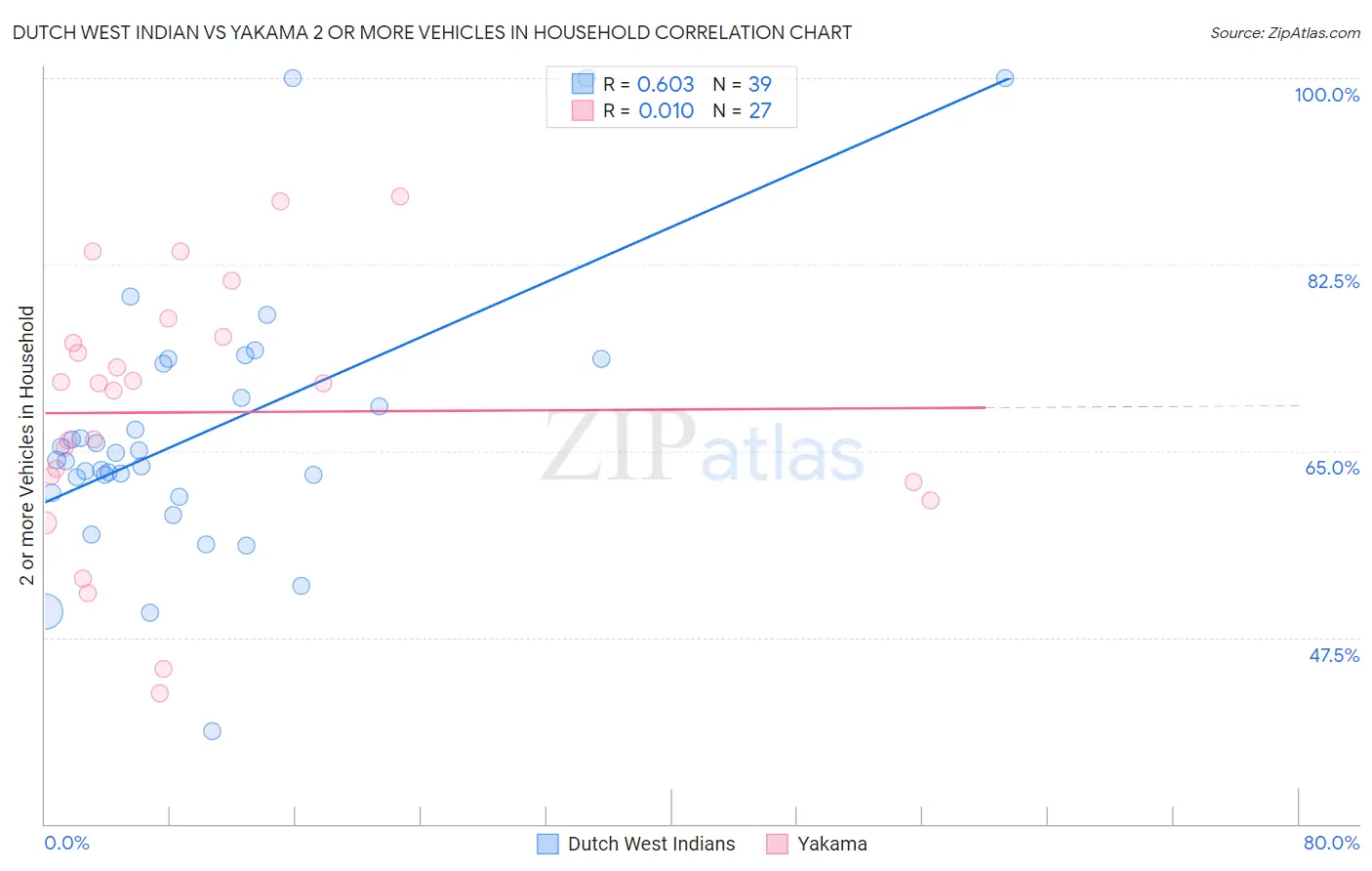Dutch West Indian vs Yakama 2 or more Vehicles in Household