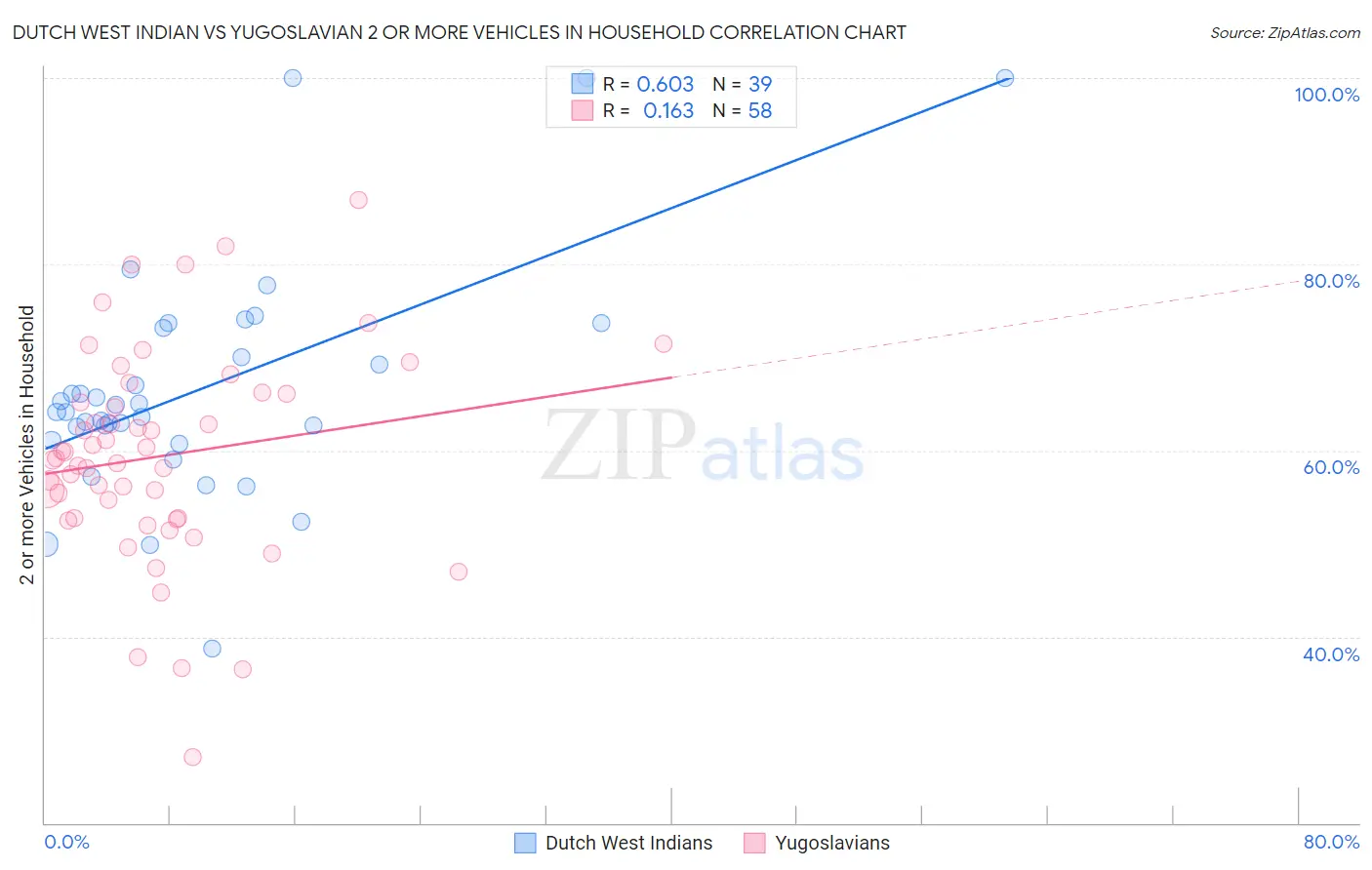 Dutch West Indian vs Yugoslavian 2 or more Vehicles in Household