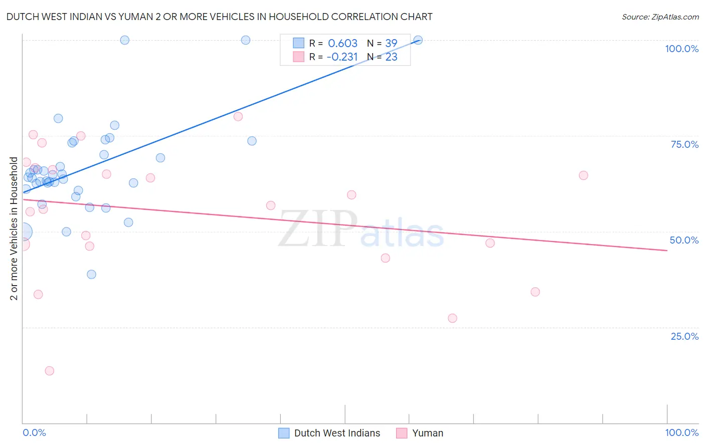 Dutch West Indian vs Yuman 2 or more Vehicles in Household