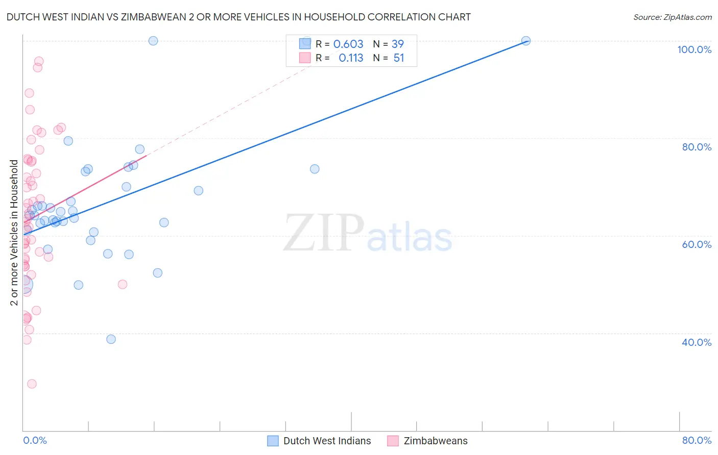 Dutch West Indian vs Zimbabwean 2 or more Vehicles in Household