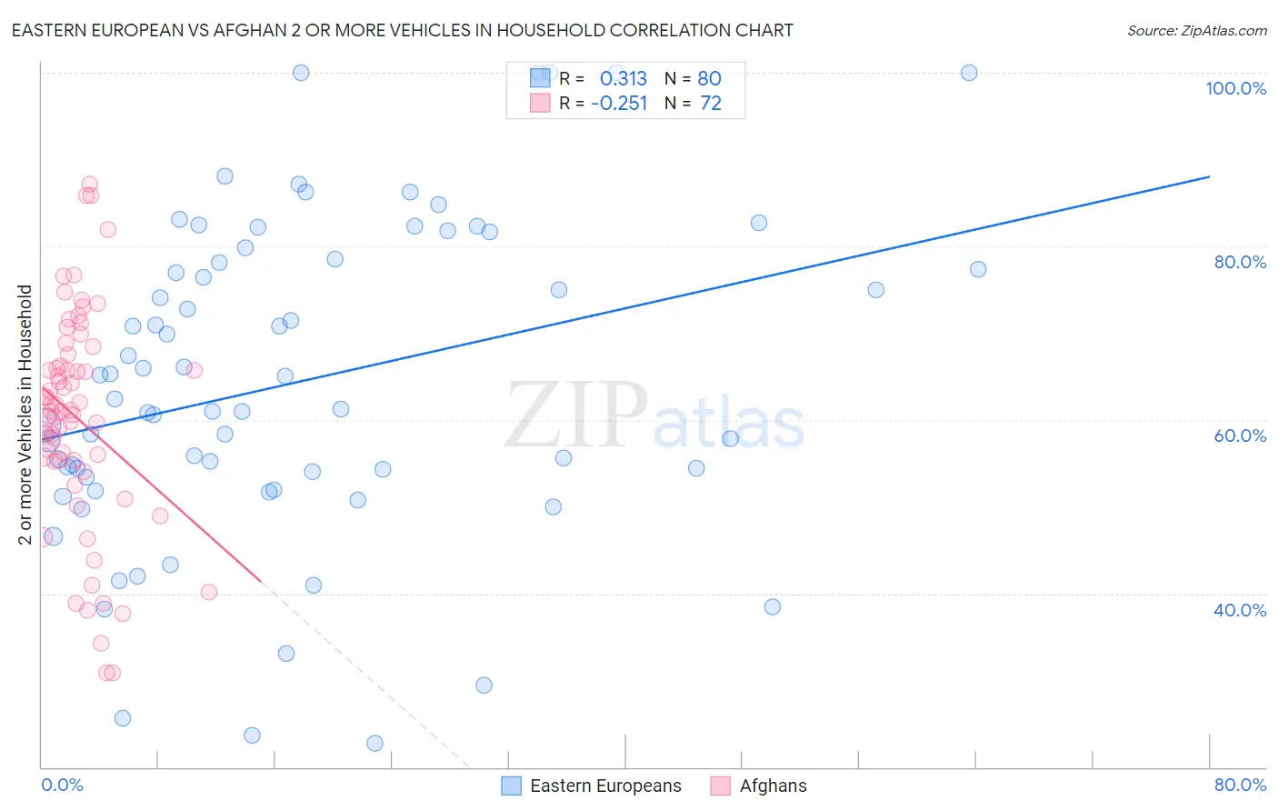 Eastern European vs Afghan 2 or more Vehicles in Household