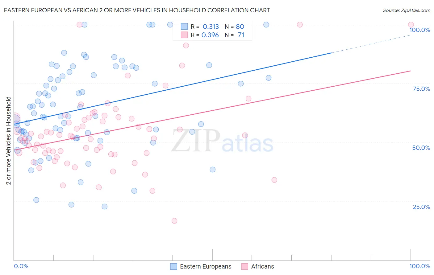 Eastern European vs African 2 or more Vehicles in Household