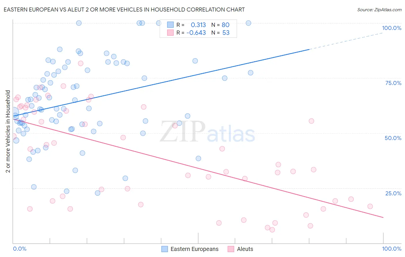 Eastern European vs Aleut 2 or more Vehicles in Household