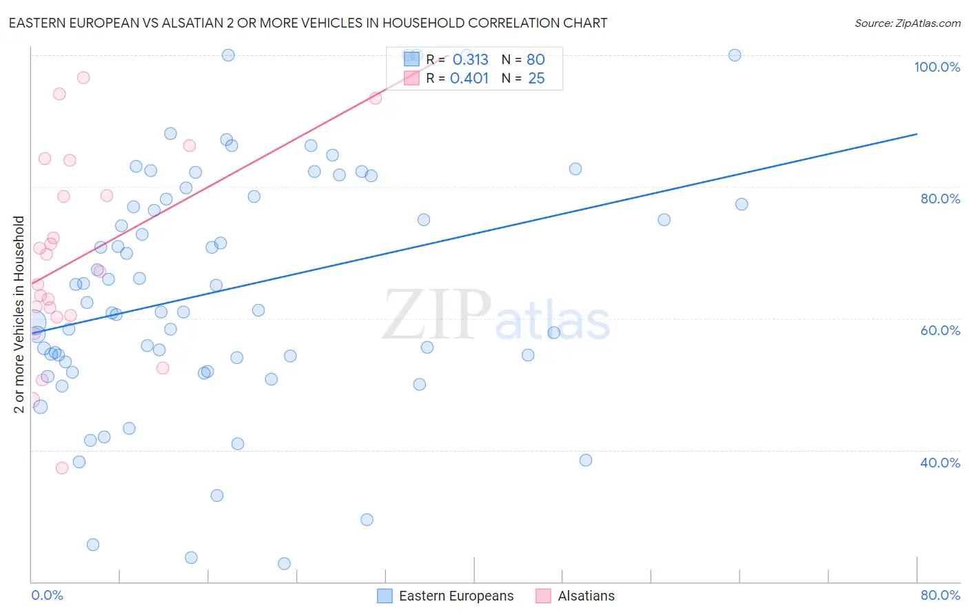 Eastern European vs Alsatian 2 or more Vehicles in Household