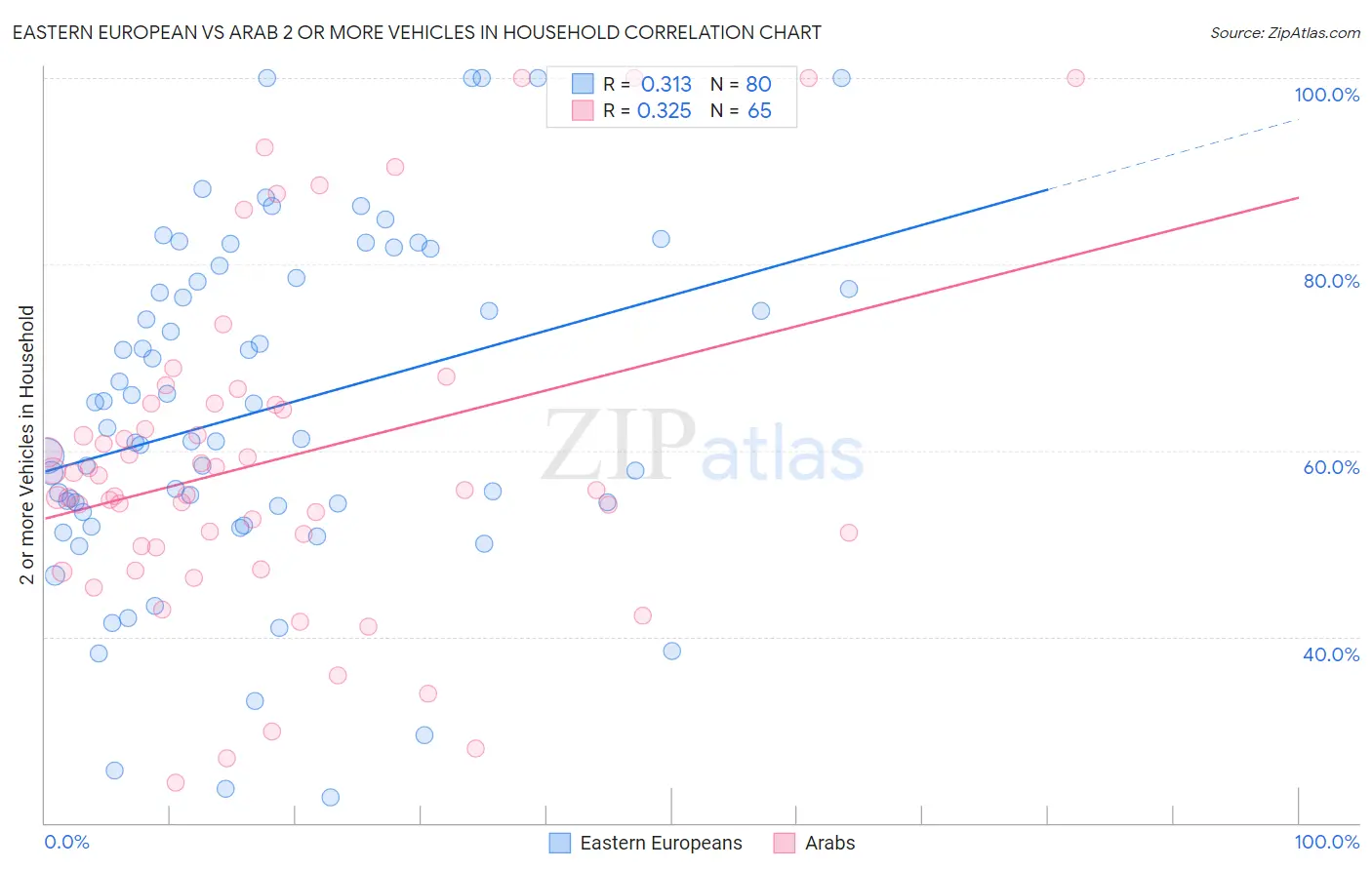 Eastern European vs Arab 2 or more Vehicles in Household