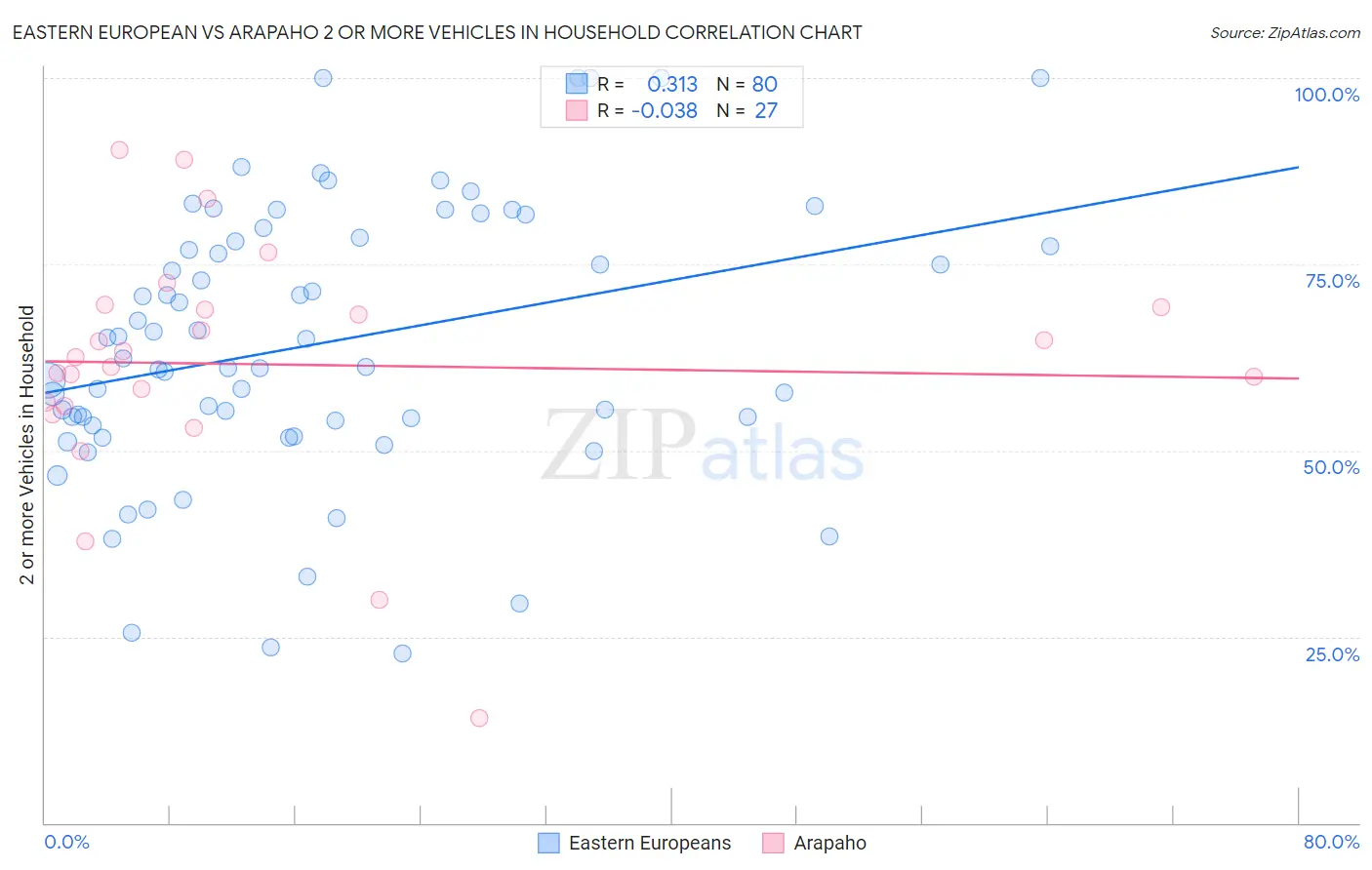 Eastern European vs Arapaho 2 or more Vehicles in Household