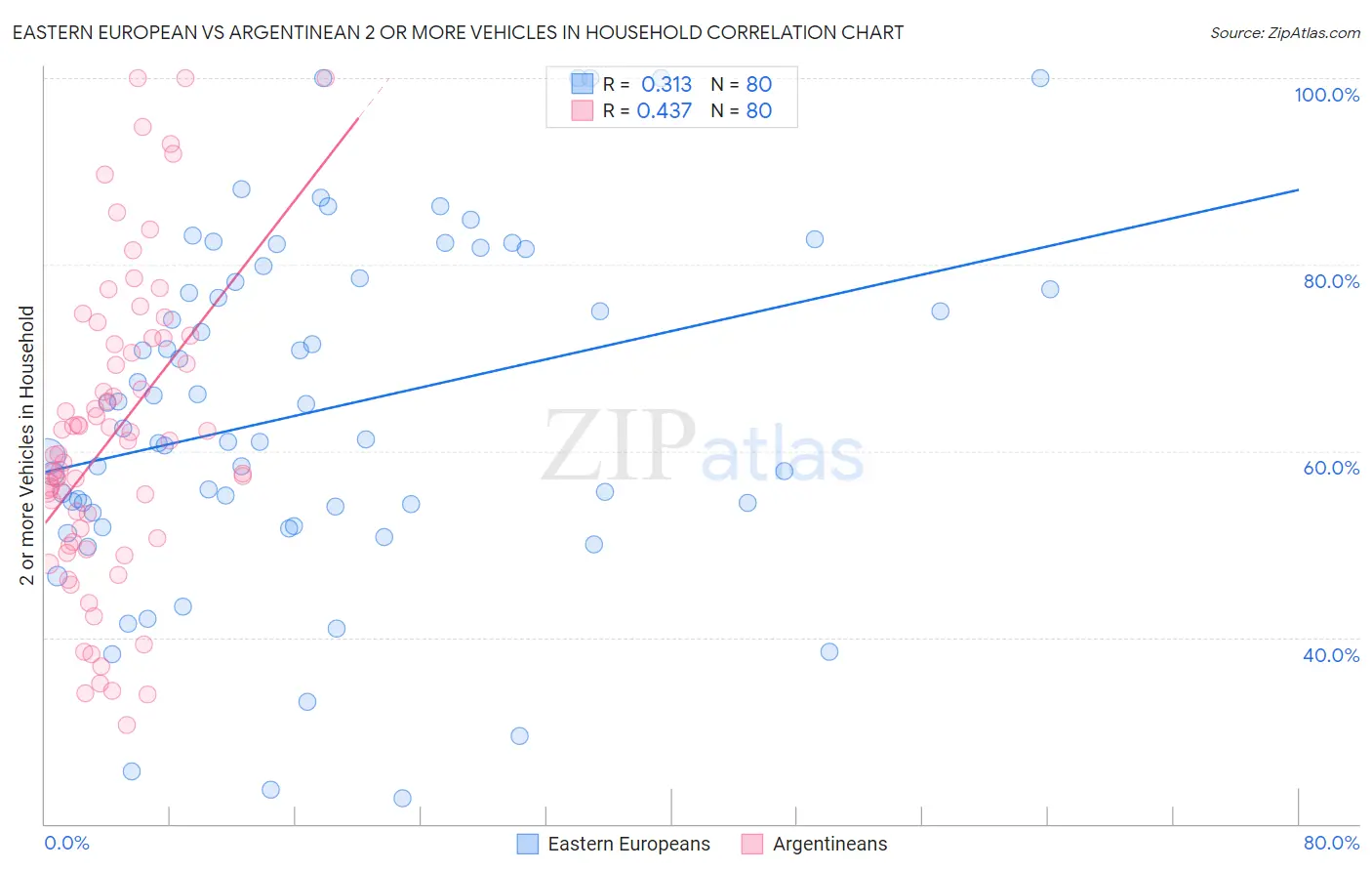 Eastern European vs Argentinean 2 or more Vehicles in Household