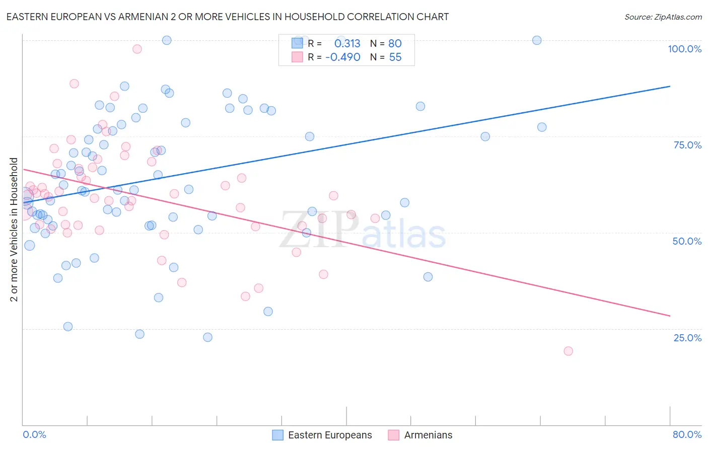 Eastern European vs Armenian 2 or more Vehicles in Household