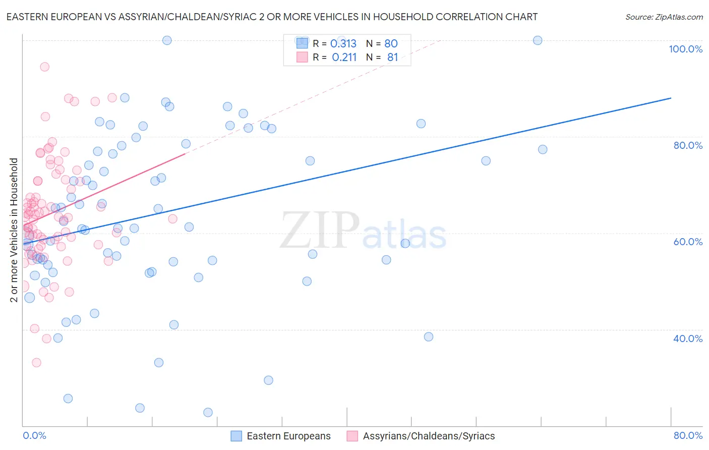 Eastern European vs Assyrian/Chaldean/Syriac 2 or more Vehicles in Household