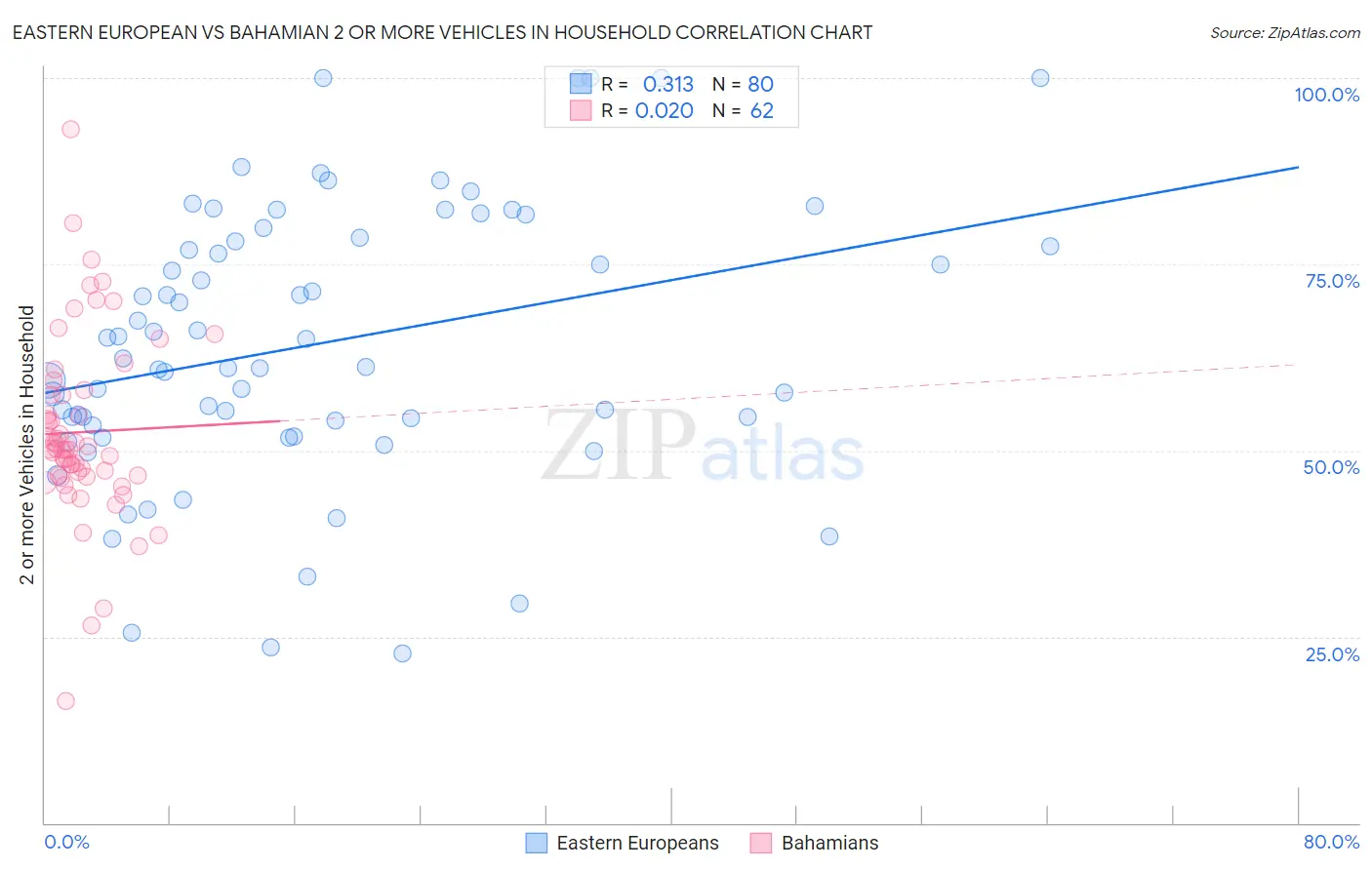 Eastern European vs Bahamian 2 or more Vehicles in Household
