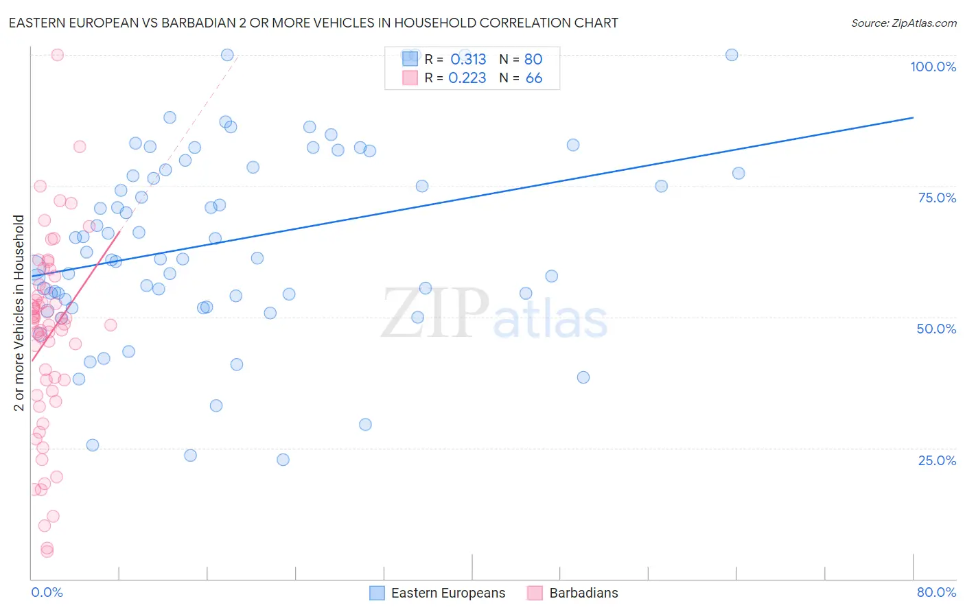 Eastern European vs Barbadian 2 or more Vehicles in Household